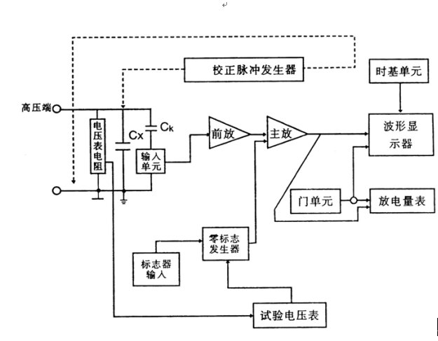 局部放電檢測(cè)儀原理方框圖