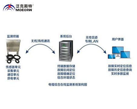 10kV配網(wǎng)電纜在線故障精確定位系統(tǒng)